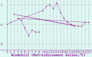 Courbe du refroidissement olien pour Mace Head