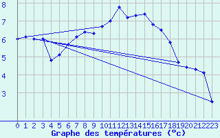 Courbe de tempratures pour Lannion (22)