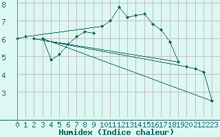 Courbe de l'humidex pour Lannion (22)