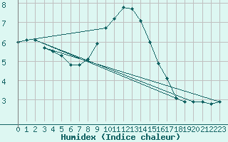 Courbe de l'humidex pour Stockholm Tullinge