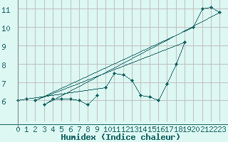 Courbe de l'humidex pour Kaisersbach-Cronhuette