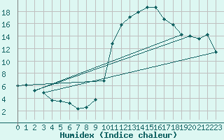 Courbe de l'humidex pour Rochegude (26)