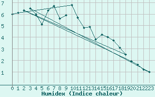 Courbe de l'humidex pour Mont-Aigoual (30)