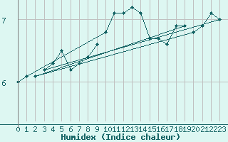 Courbe de l'humidex pour Leck