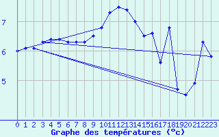 Courbe de tempratures pour Manston (UK)