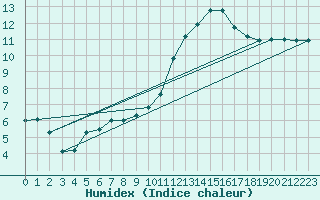 Courbe de l'humidex pour Le Bourget (93)