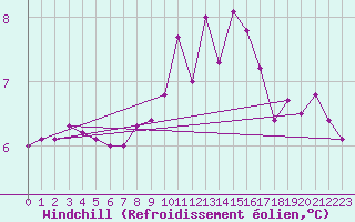 Courbe du refroidissement olien pour Mace Head
