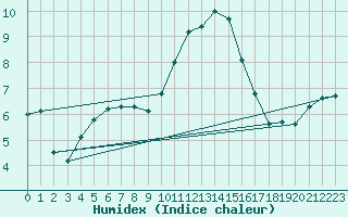 Courbe de l'humidex pour Larkhill