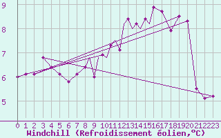 Courbe du refroidissement olien pour Hawarden