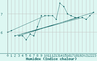 Courbe de l'humidex pour Santa Maria, Val Mestair