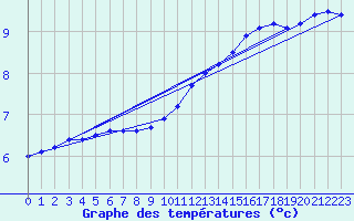 Courbe de tempratures pour Dunkerque (59)