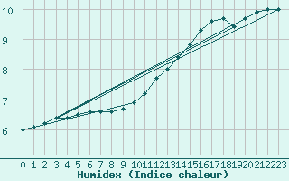 Courbe de l'humidex pour Dunkerque (59)