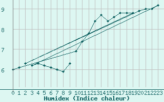 Courbe de l'humidex pour Troyes (10)