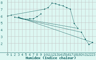 Courbe de l'humidex pour Retz