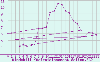 Courbe du refroidissement olien pour Disentis