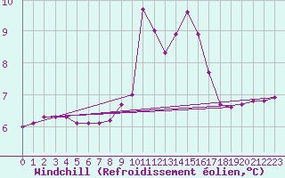 Courbe du refroidissement olien pour Preonzo (Sw)