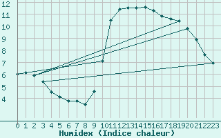 Courbe de l'humidex pour Cabo Busto