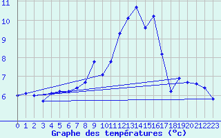 Courbe de tempratures pour Chteaudun (28)