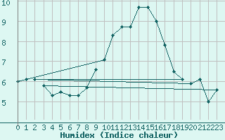 Courbe de l'humidex pour Grand Saint Bernard (Sw)