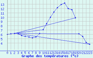 Courbe de tempratures pour Creil (60)