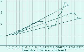 Courbe de l'humidex pour Fair Isle