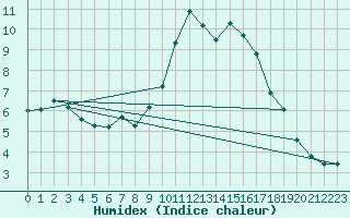 Courbe de l'humidex pour San Vicente de la Barquera