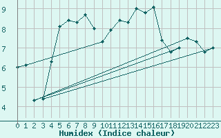 Courbe de l'humidex pour Crozon (29)