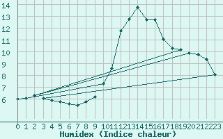 Courbe de l'humidex pour Colmar (68)