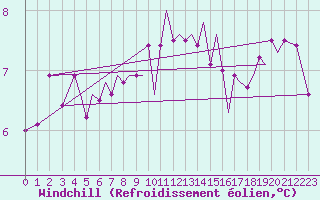 Courbe du refroidissement olien pour Guernesey (UK)