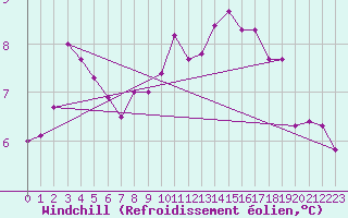 Courbe du refroidissement olien pour Genthin