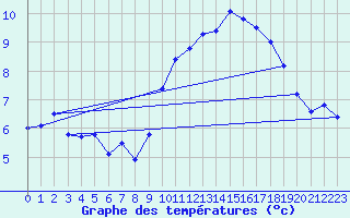 Courbe de tempratures pour Cambrai / Epinoy (62)