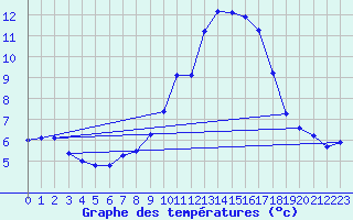 Courbe de tempratures pour Bard (42)
