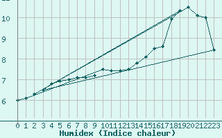 Courbe de l'humidex pour Walney Island