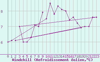 Courbe du refroidissement olien pour Ustka