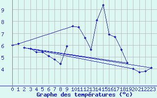 Courbe de tempratures pour Belley (01)