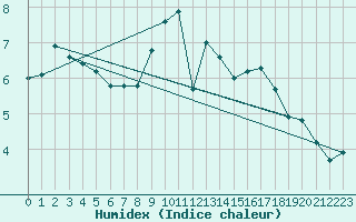 Courbe de l'humidex pour Colmar (68)