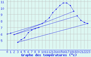 Courbe de tempratures pour Le Bourget (93)