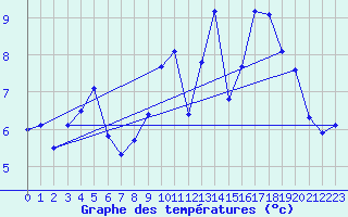 Courbe de tempratures pour Ouessant (29)