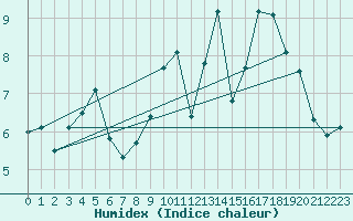 Courbe de l'humidex pour Ouessant (29)