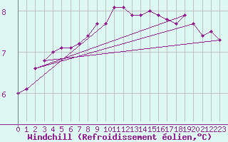 Courbe du refroidissement olien pour Lasne (Be)