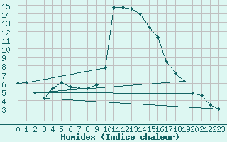 Courbe de l'humidex pour Les Charbonnires (Sw)