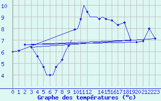 Courbe de tempratures pour Diepholz