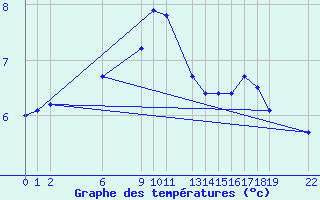 Courbe de tempratures pour Andoya-Trolltinden