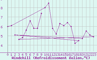Courbe du refroidissement olien pour Beitem (Be)