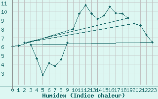 Courbe de l'humidex pour Le Bourget (93)