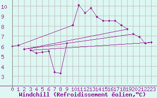 Courbe du refroidissement olien pour Brignogan (29)