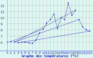 Courbe de tempratures pour Cunlhat (63)