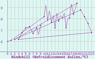 Courbe du refroidissement olien pour Shoream (UK)