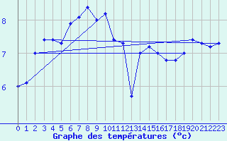Courbe de tempratures pour Le Touquet (62)