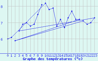 Courbe de tempratures pour Krakenes